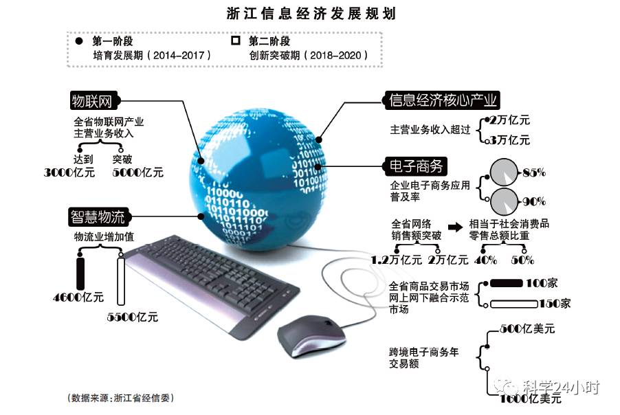 24小時認識信息經濟的特征 數字時代的引擎與未來趨勢
